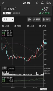 くいっとチャート実践 趣味だけの日々